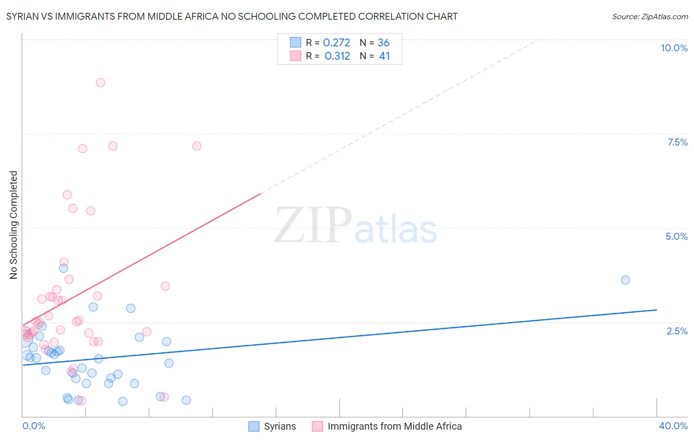 Syrian vs Immigrants from Middle Africa No Schooling Completed