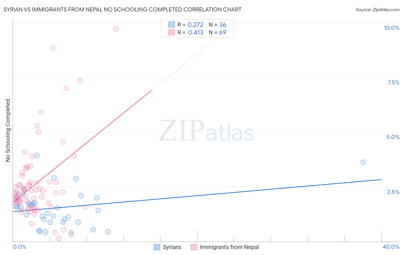 Syrian vs Immigrants from Nepal No Schooling Completed