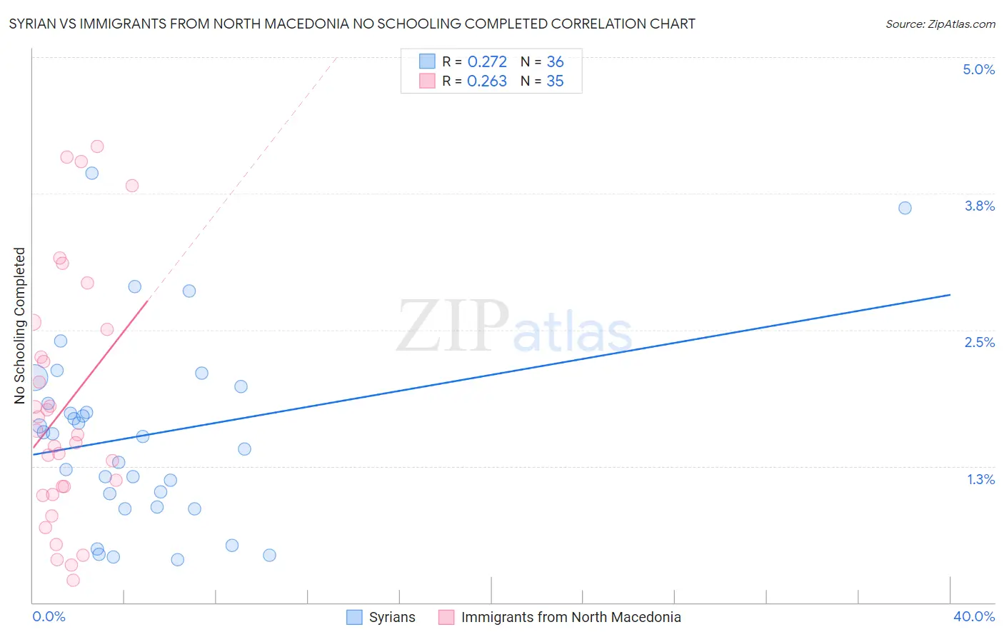 Syrian vs Immigrants from North Macedonia No Schooling Completed