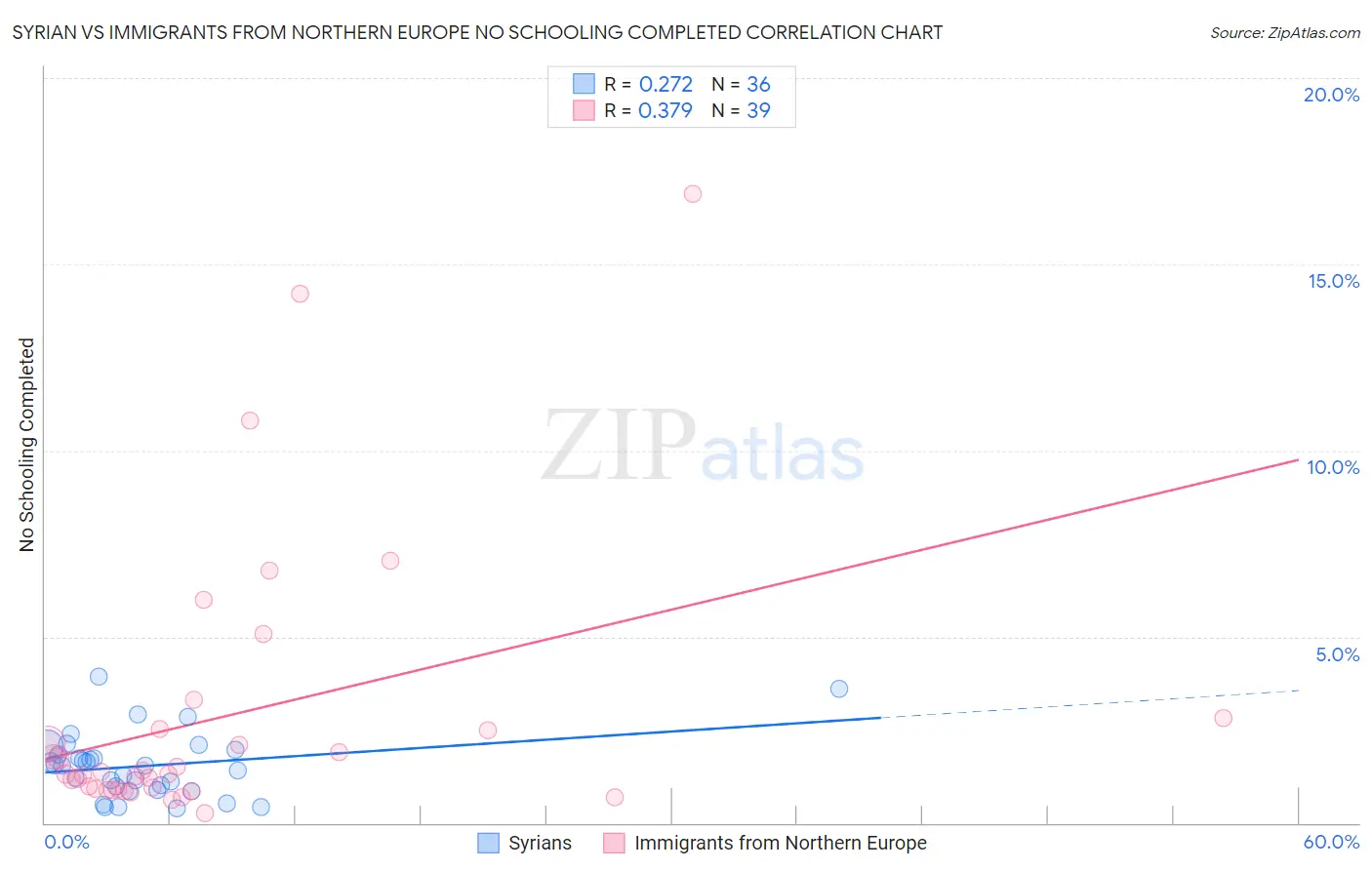 Syrian vs Immigrants from Northern Europe No Schooling Completed