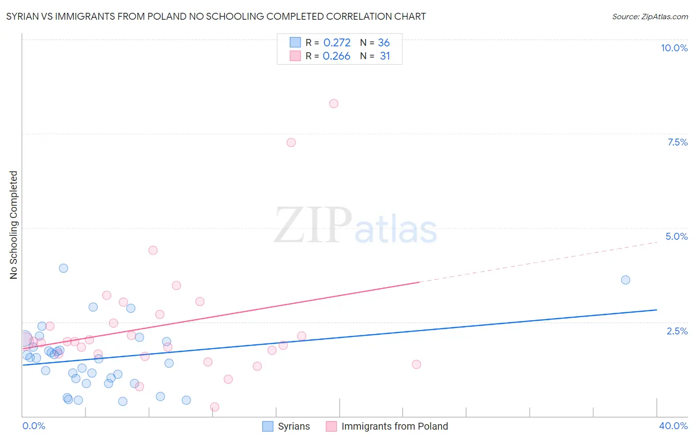 Syrian vs Immigrants from Poland No Schooling Completed