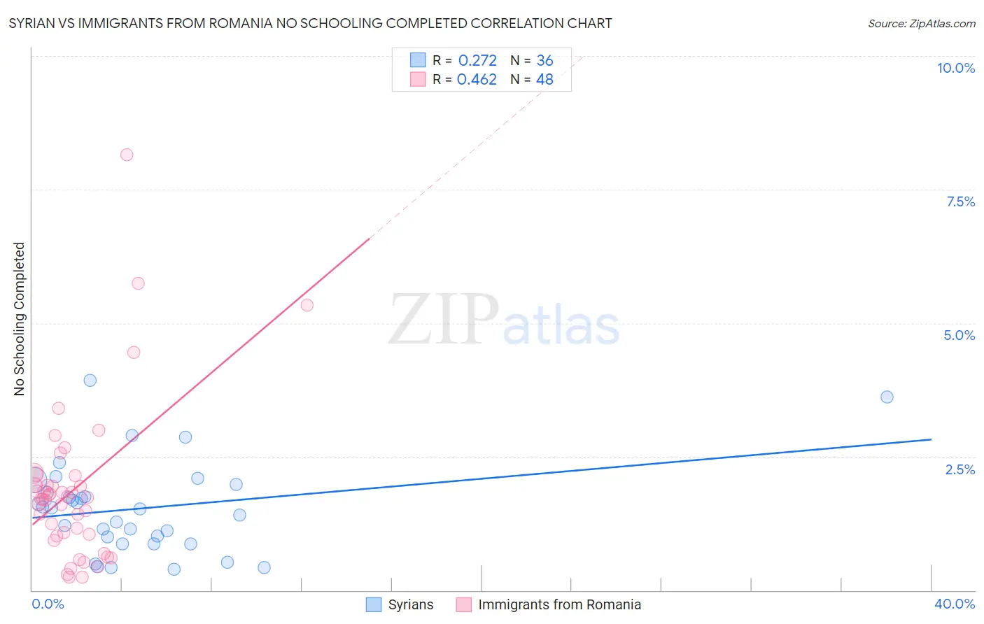 Syrian vs Immigrants from Romania No Schooling Completed