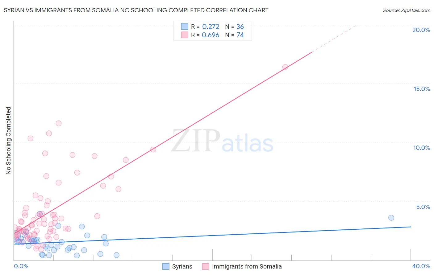 Syrian vs Immigrants from Somalia No Schooling Completed