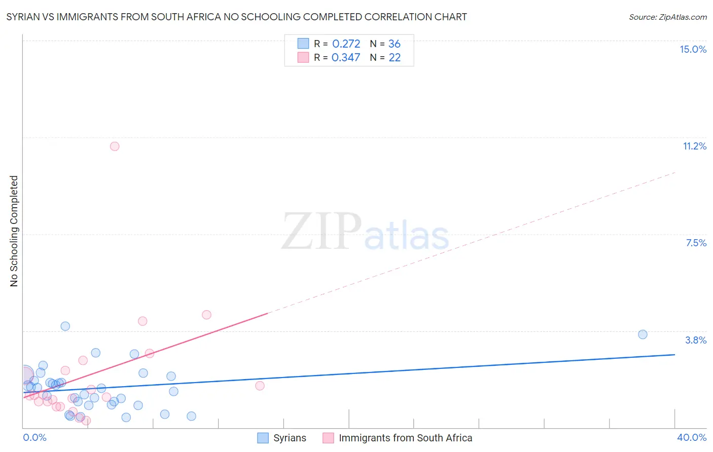 Syrian vs Immigrants from South Africa No Schooling Completed
