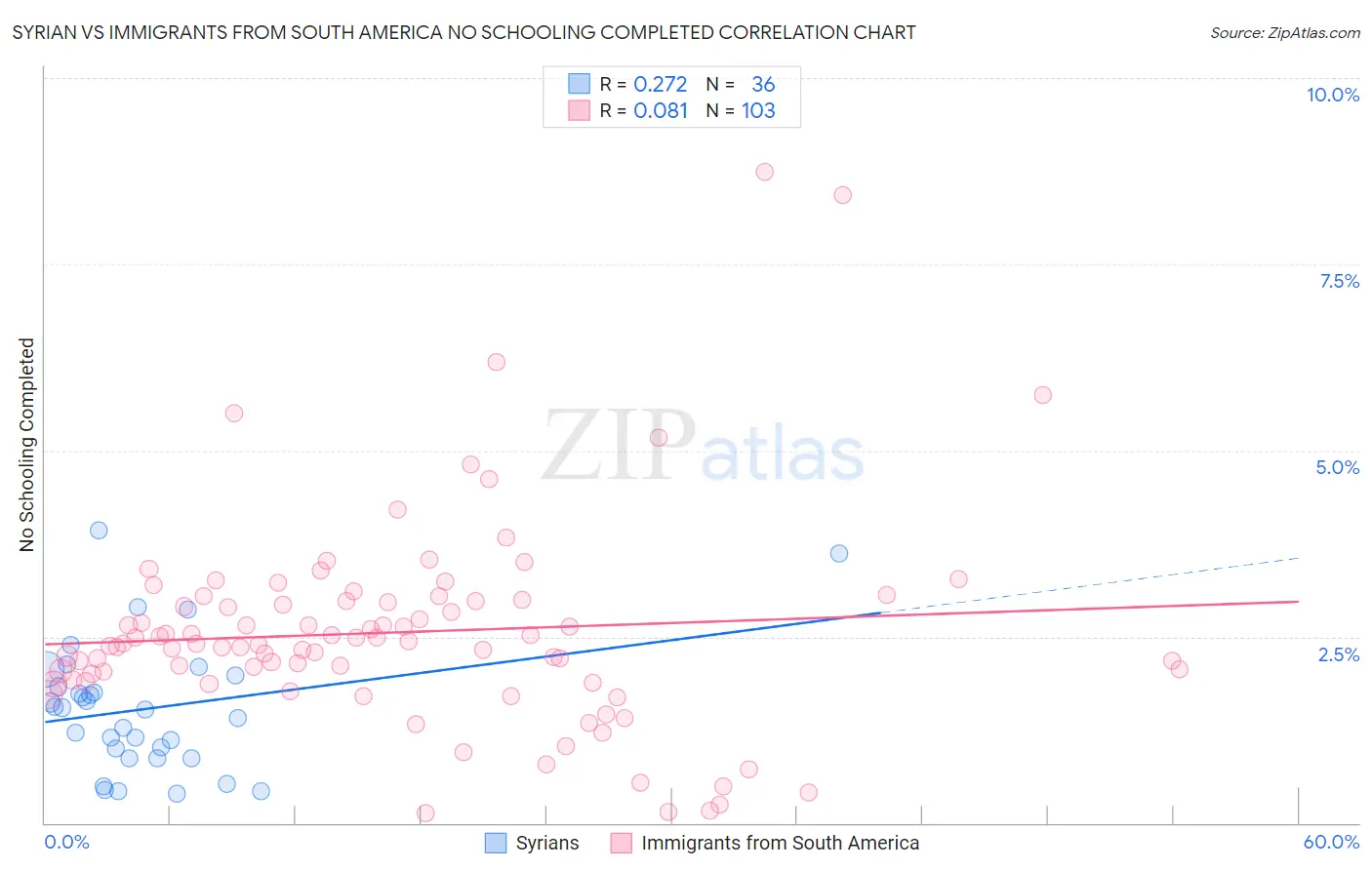 Syrian vs Immigrants from South America No Schooling Completed
