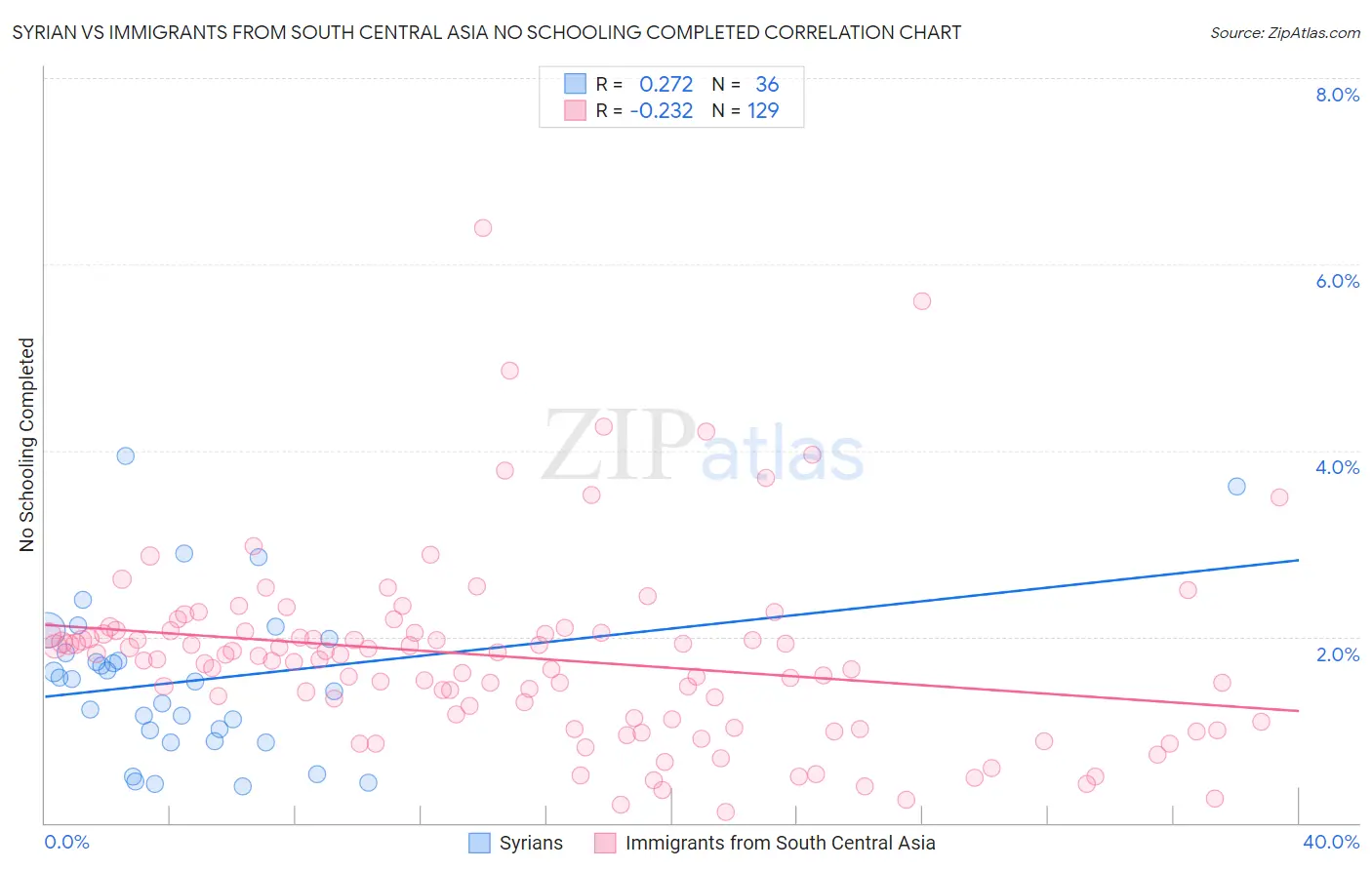 Syrian vs Immigrants from South Central Asia No Schooling Completed