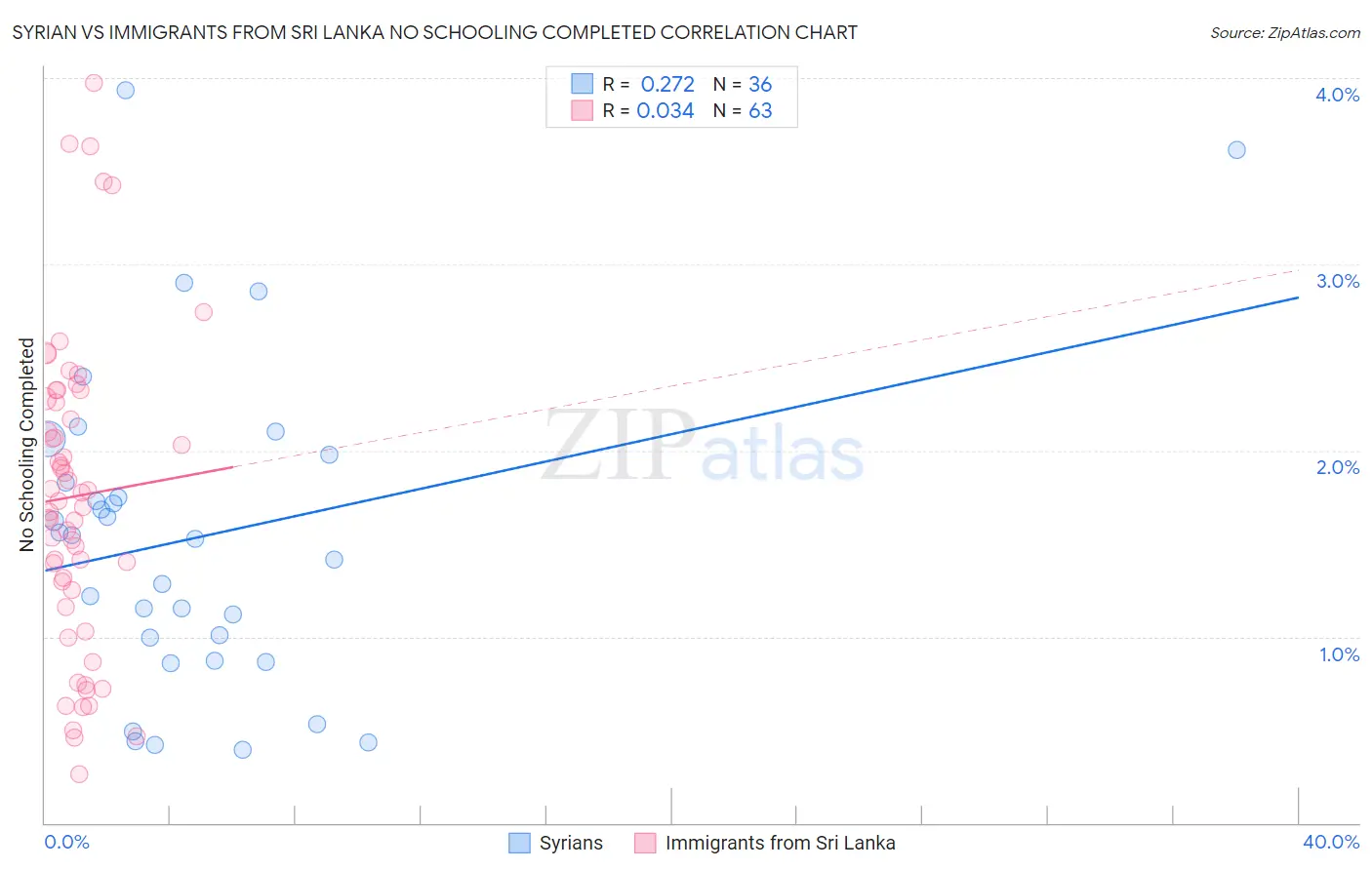 Syrian vs Immigrants from Sri Lanka No Schooling Completed