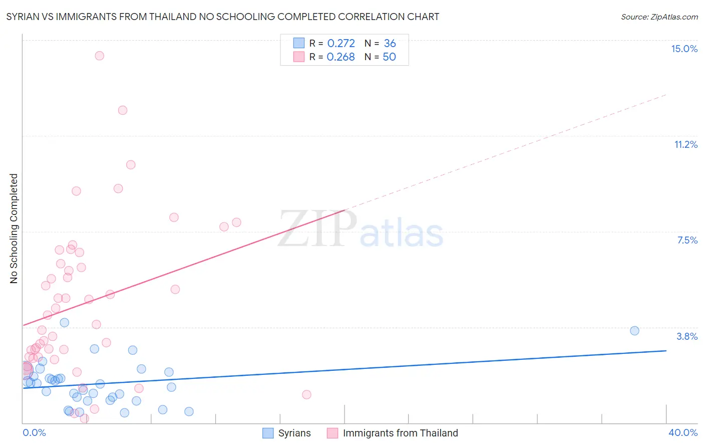 Syrian vs Immigrants from Thailand No Schooling Completed