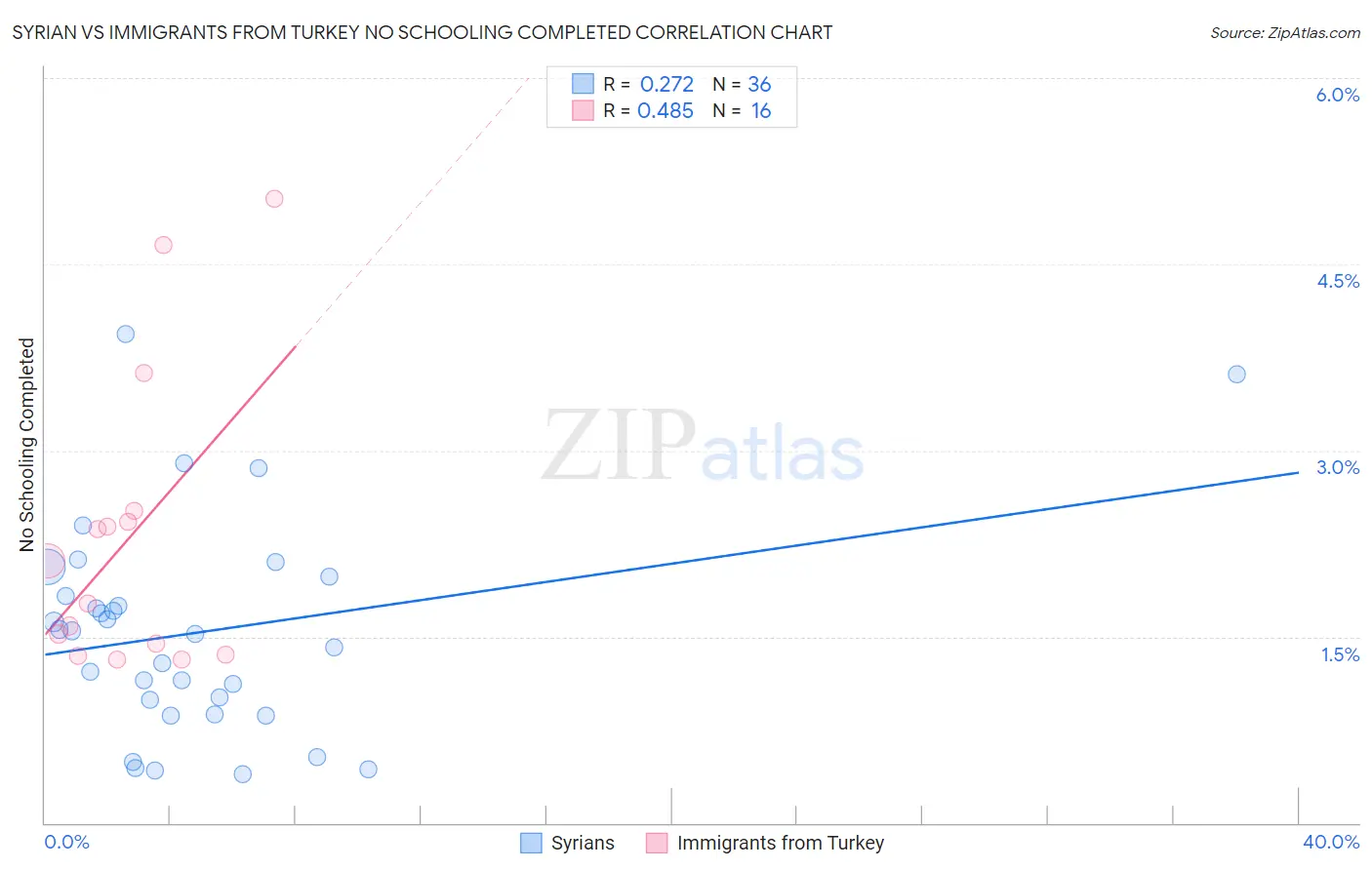 Syrian vs Immigrants from Turkey No Schooling Completed