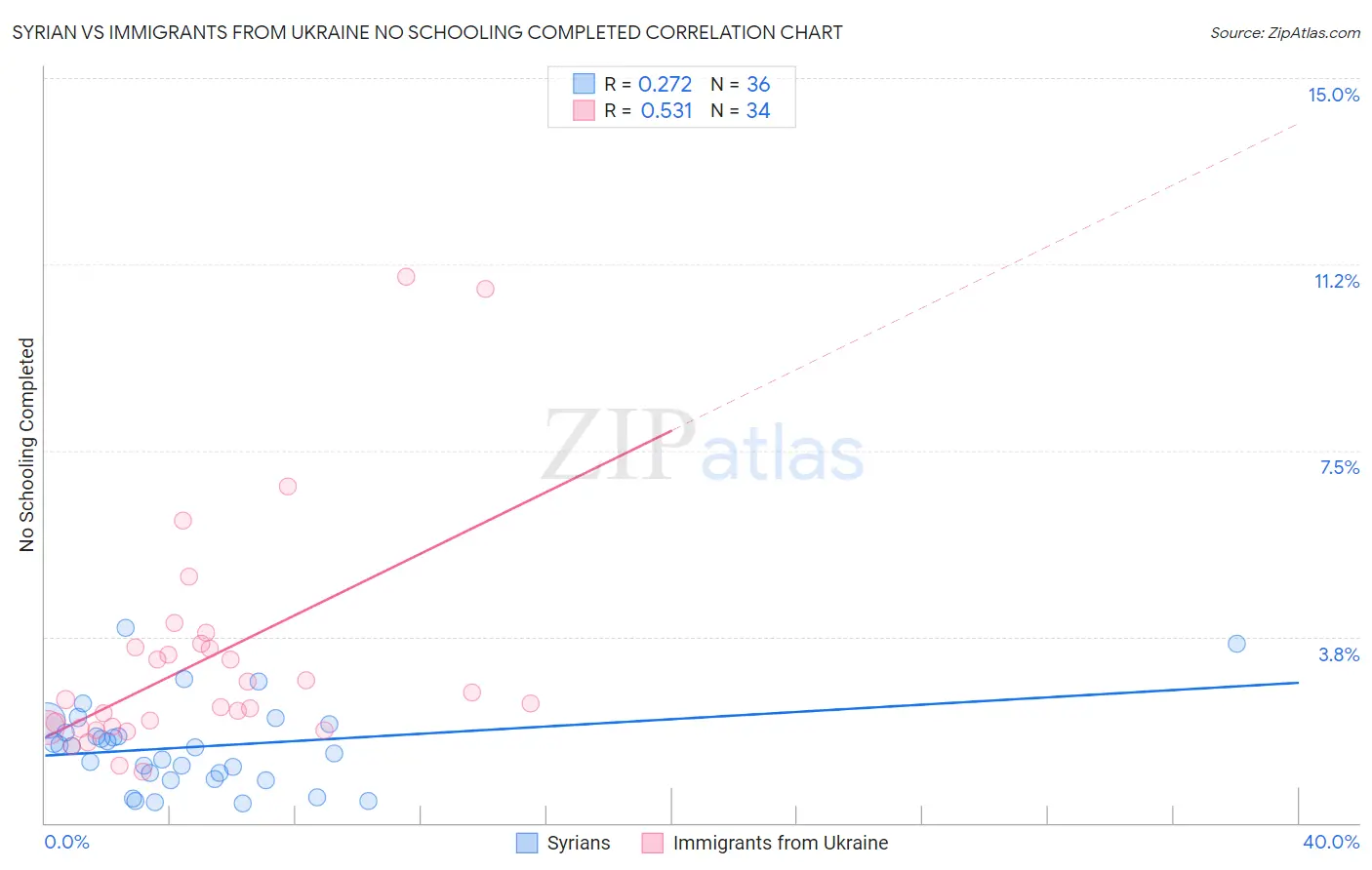 Syrian vs Immigrants from Ukraine No Schooling Completed