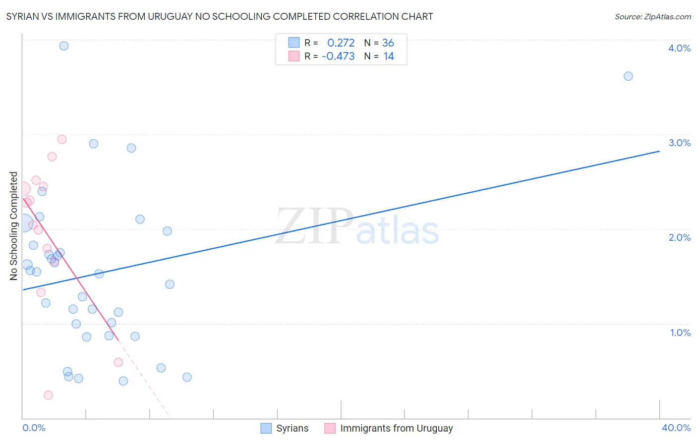 Syrian vs Immigrants from Uruguay No Schooling Completed