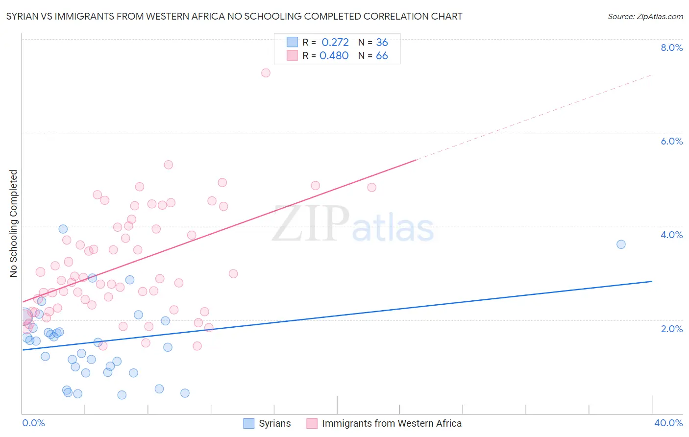 Syrian vs Immigrants from Western Africa No Schooling Completed