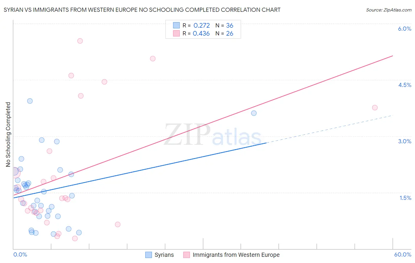 Syrian vs Immigrants from Western Europe No Schooling Completed