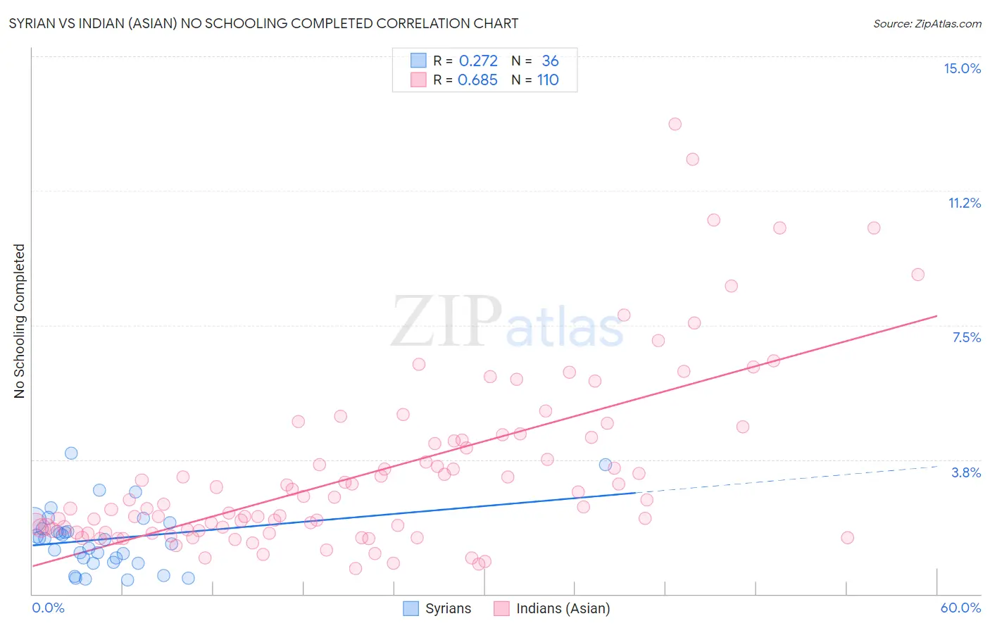 Syrian vs Indian (Asian) No Schooling Completed