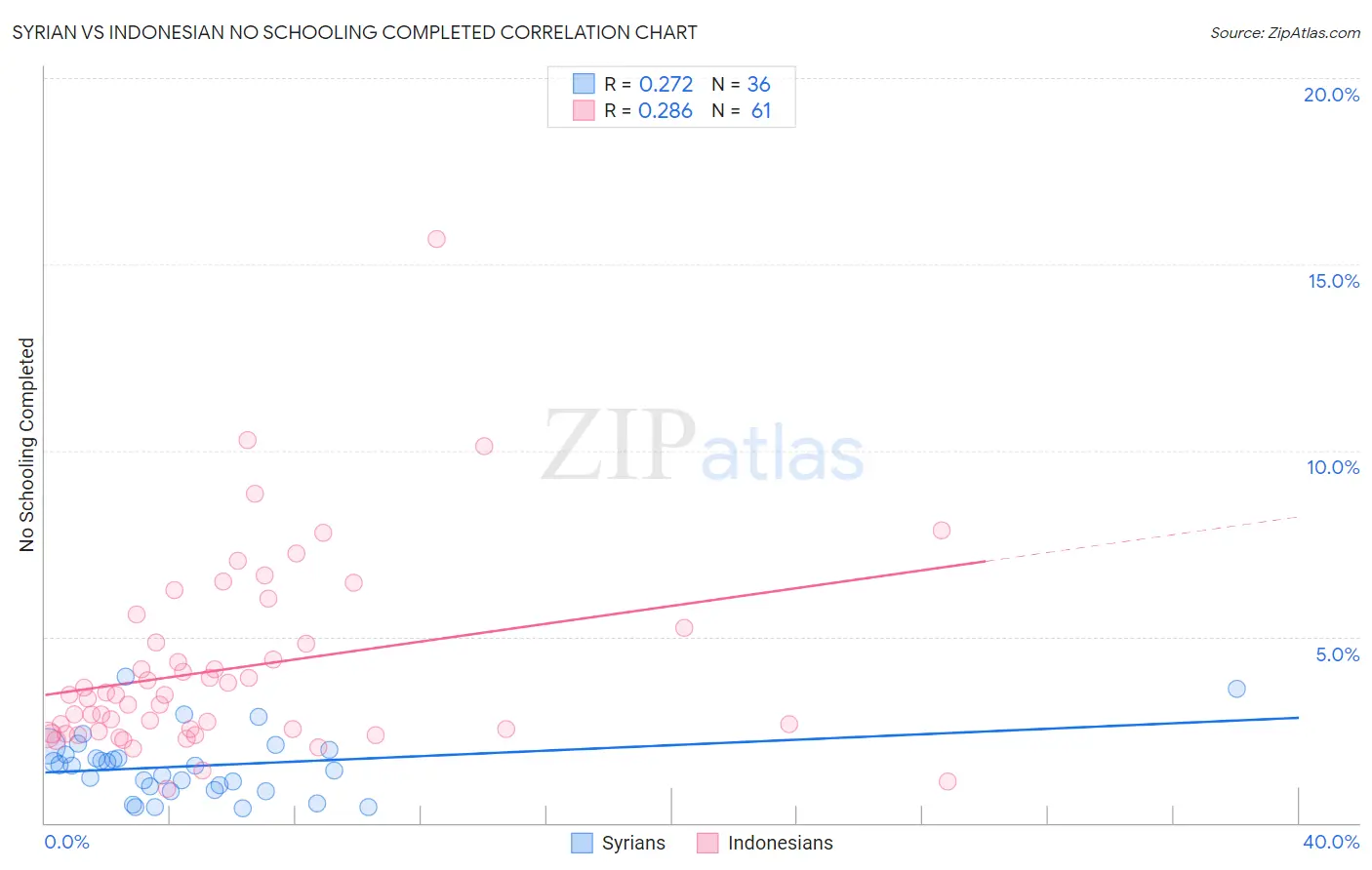 Syrian vs Indonesian No Schooling Completed