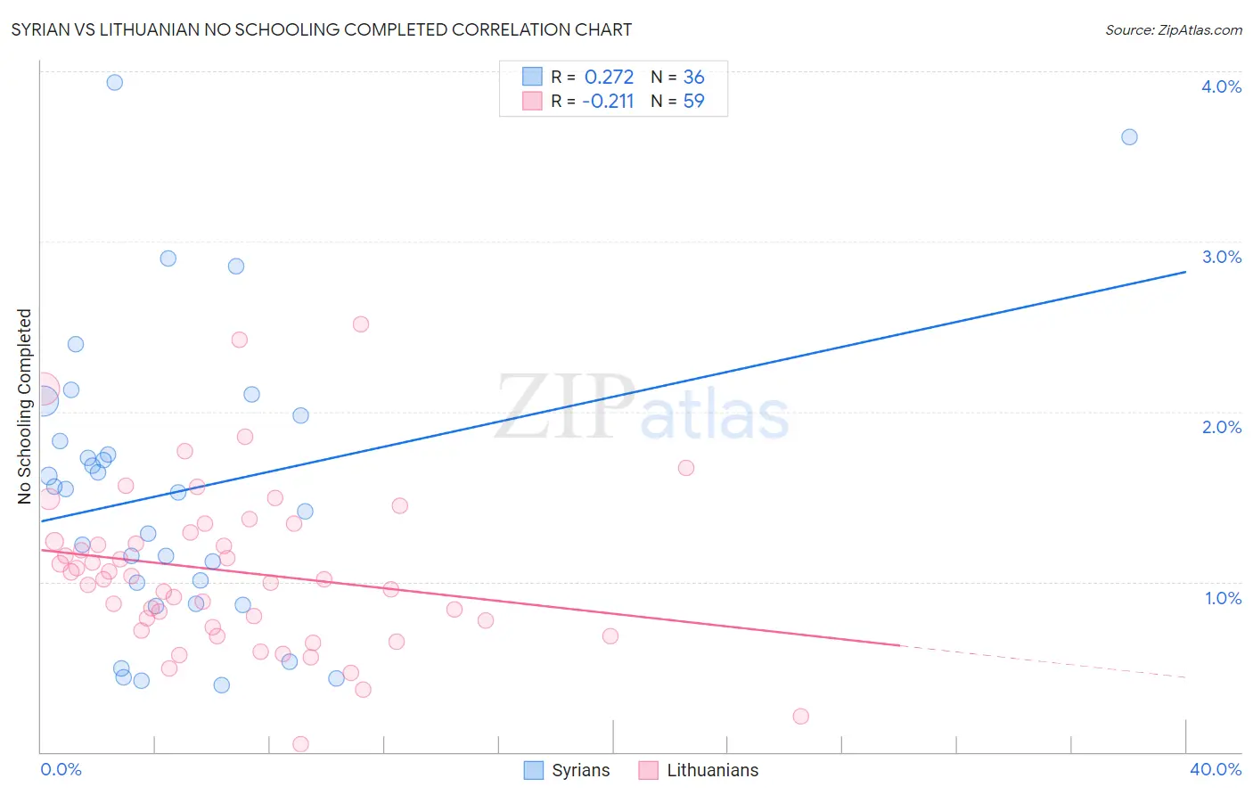 Syrian vs Lithuanian No Schooling Completed
