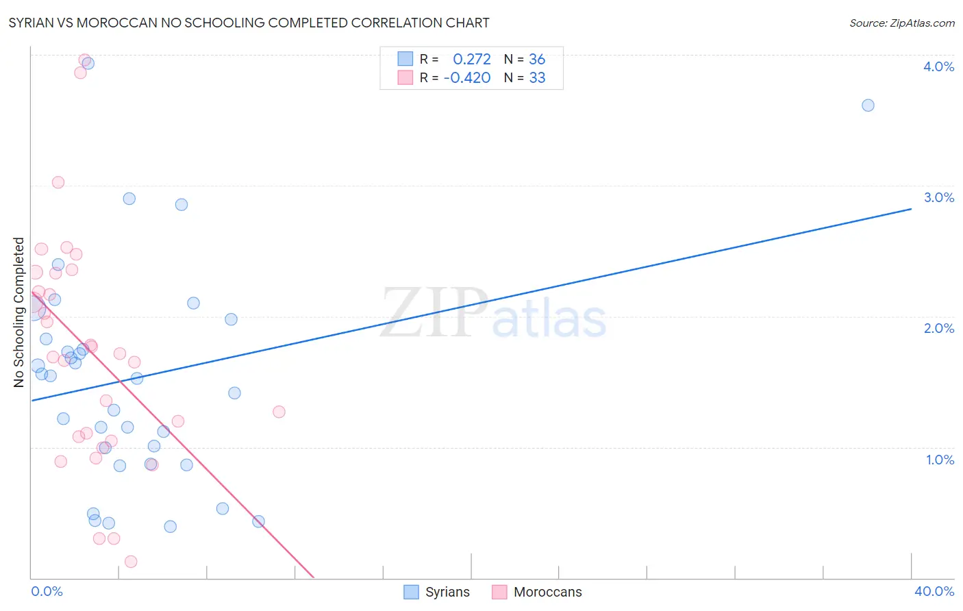 Syrian vs Moroccan No Schooling Completed