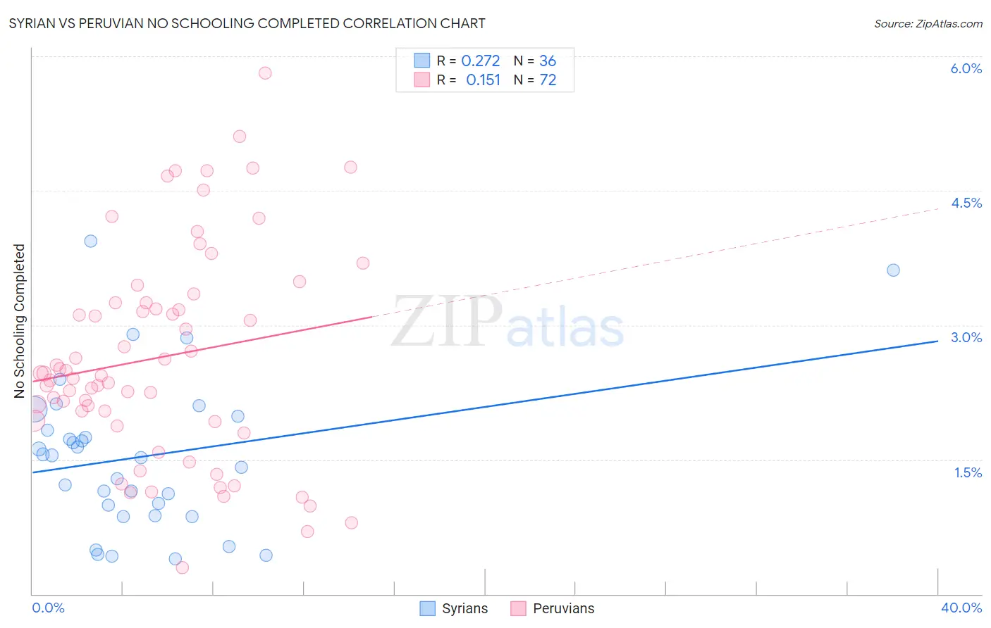 Syrian vs Peruvian No Schooling Completed
