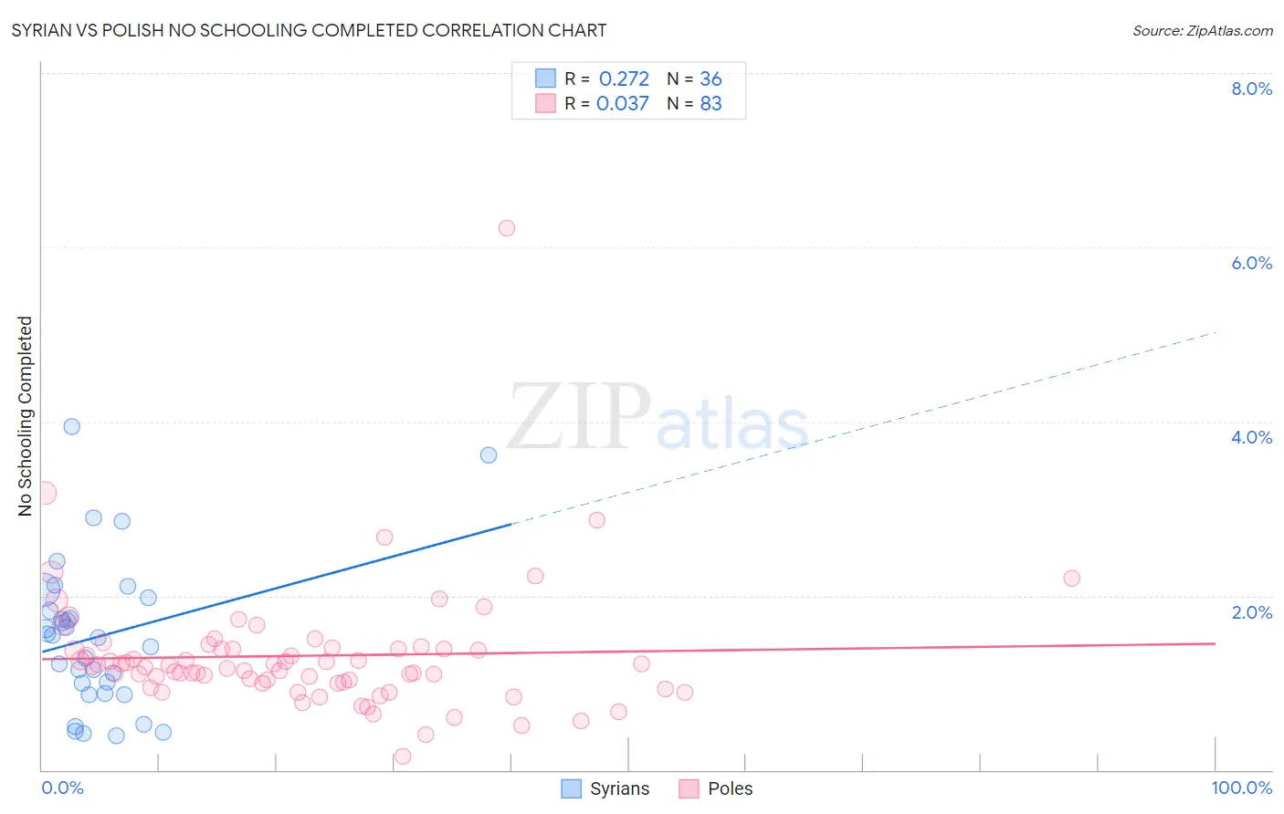 Syrian vs Polish No Schooling Completed