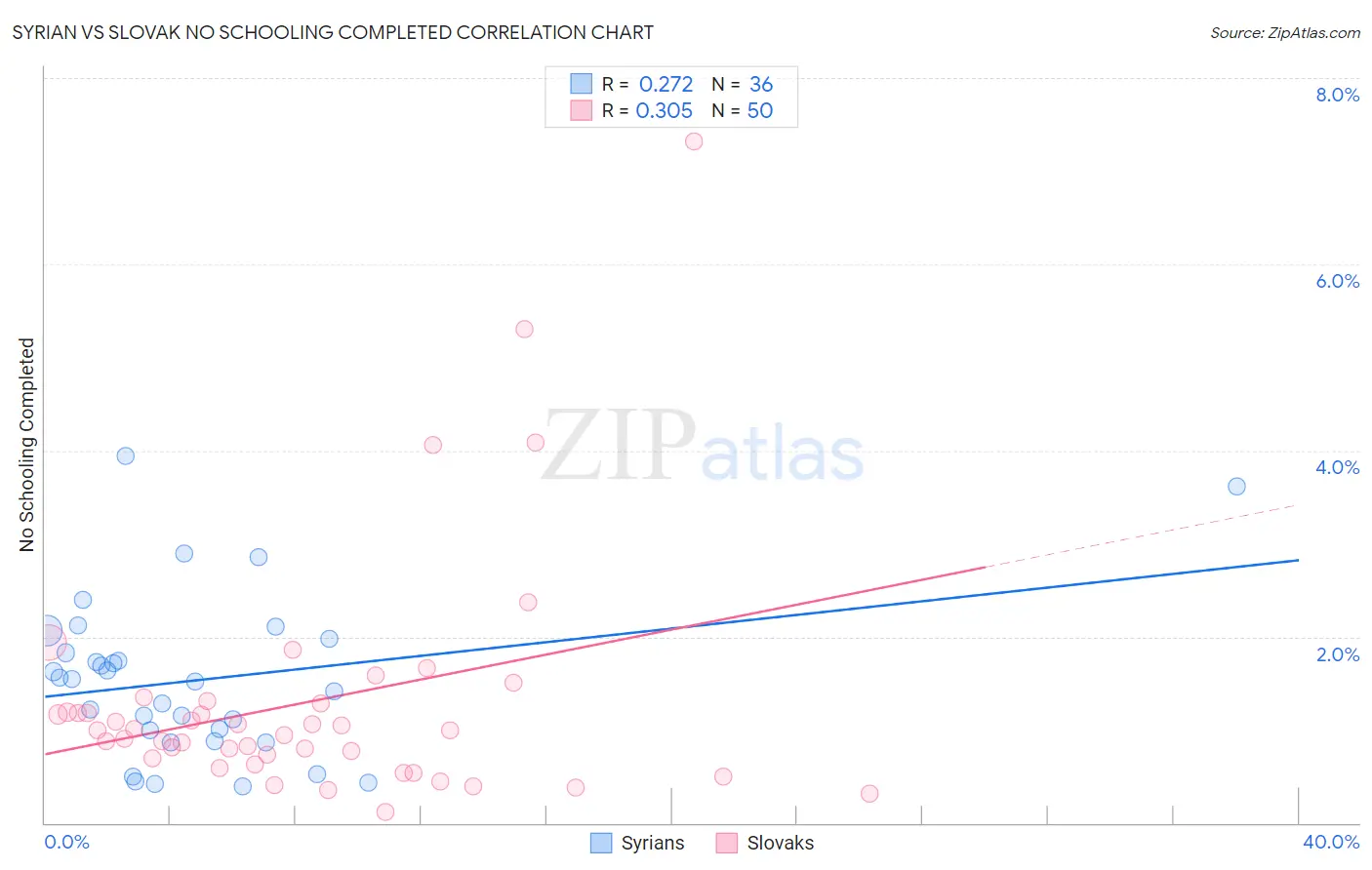 Syrian vs Slovak No Schooling Completed