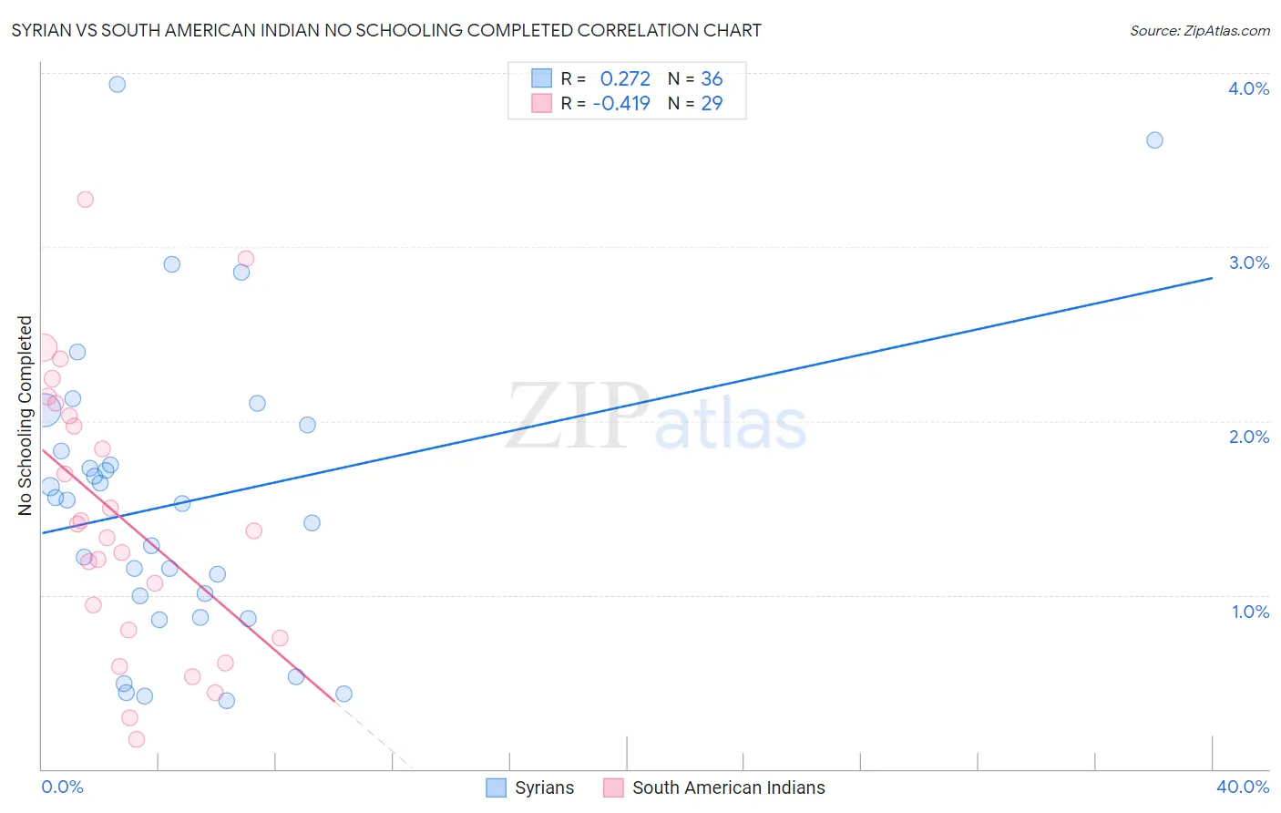 Syrian vs South American Indian No Schooling Completed