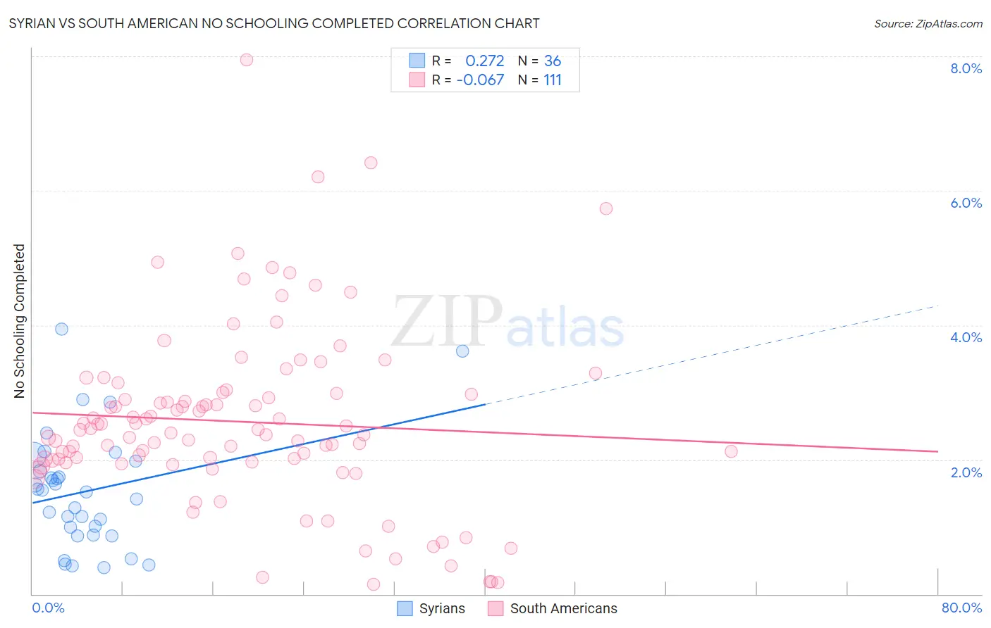 Syrian vs South American No Schooling Completed
