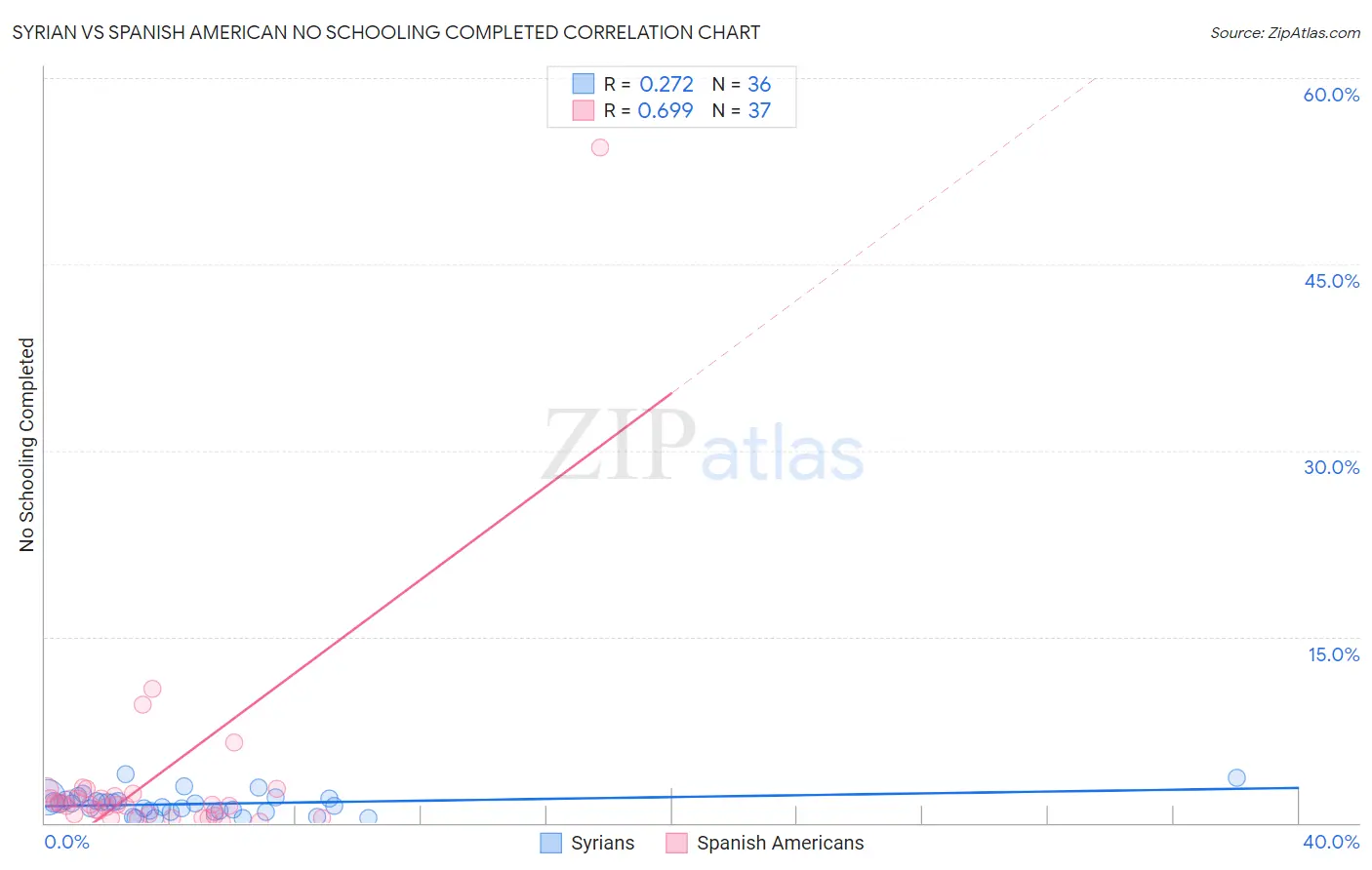 Syrian vs Spanish American No Schooling Completed