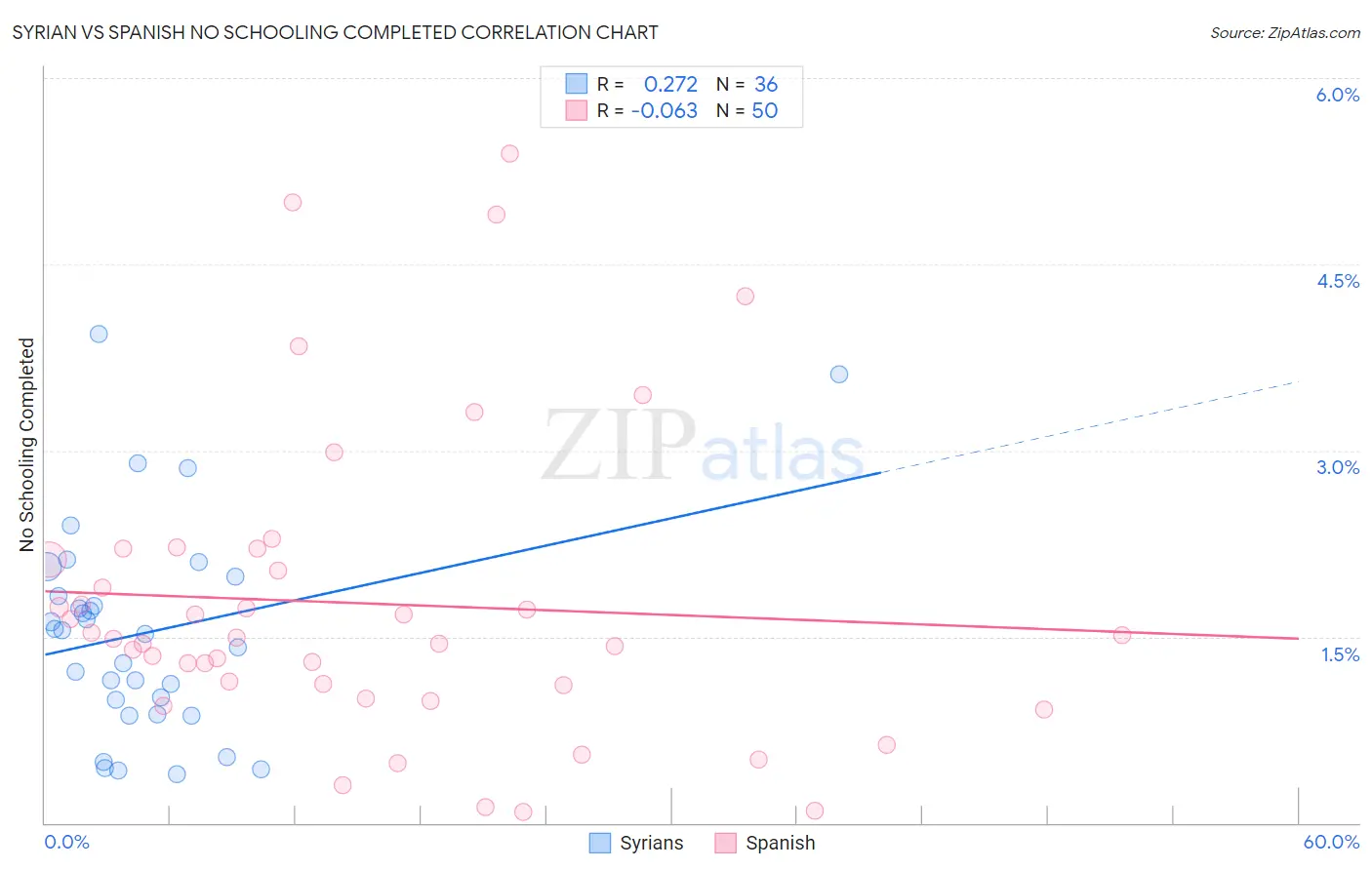 Syrian vs Spanish No Schooling Completed