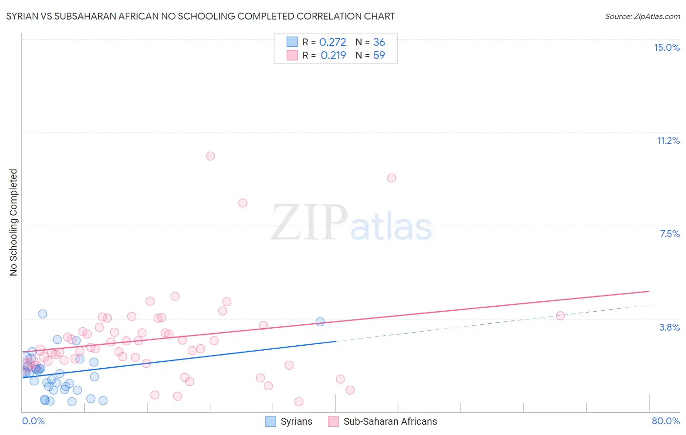 Syrian vs Subsaharan African No Schooling Completed