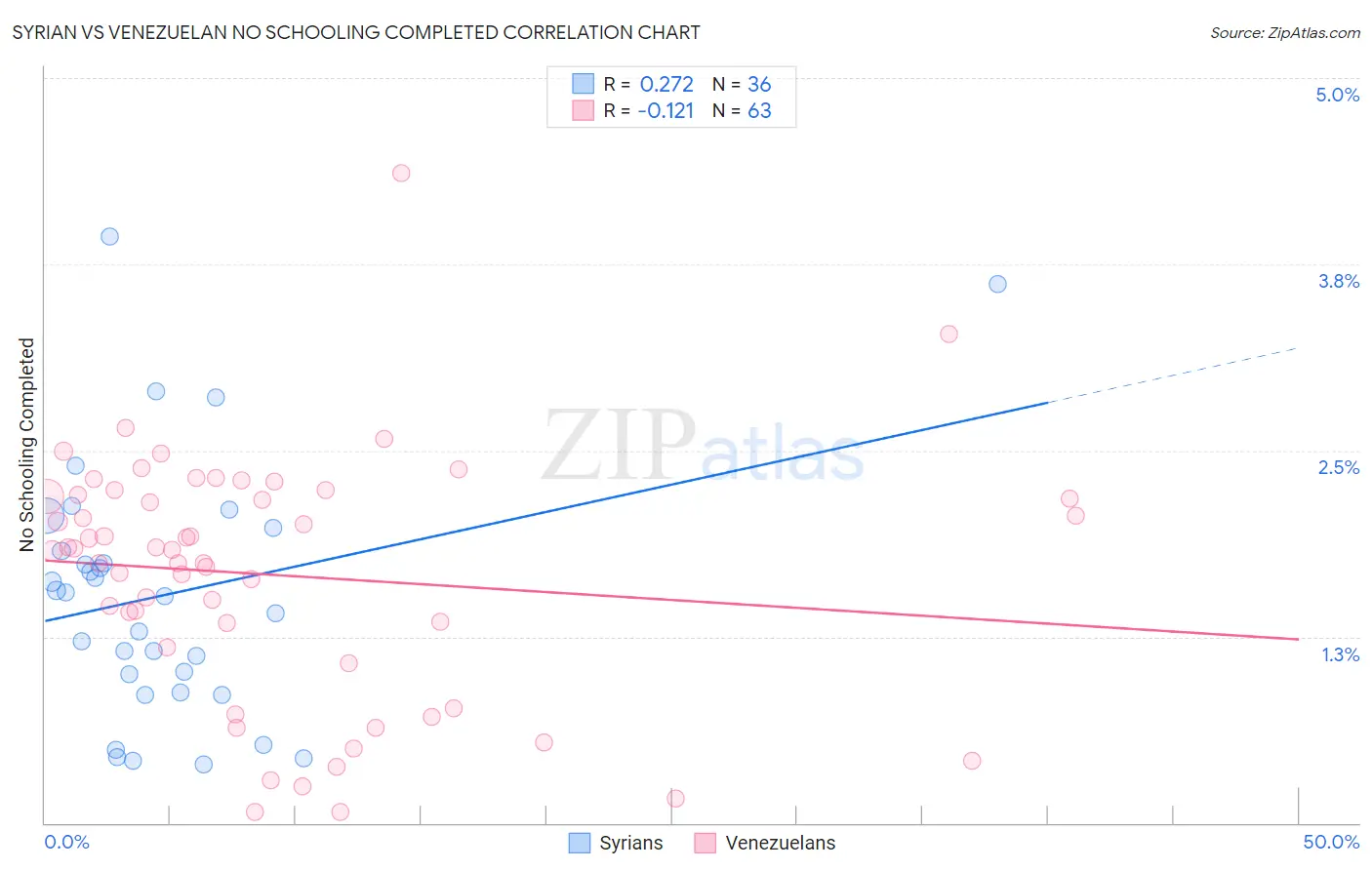 Syrian vs Venezuelan No Schooling Completed