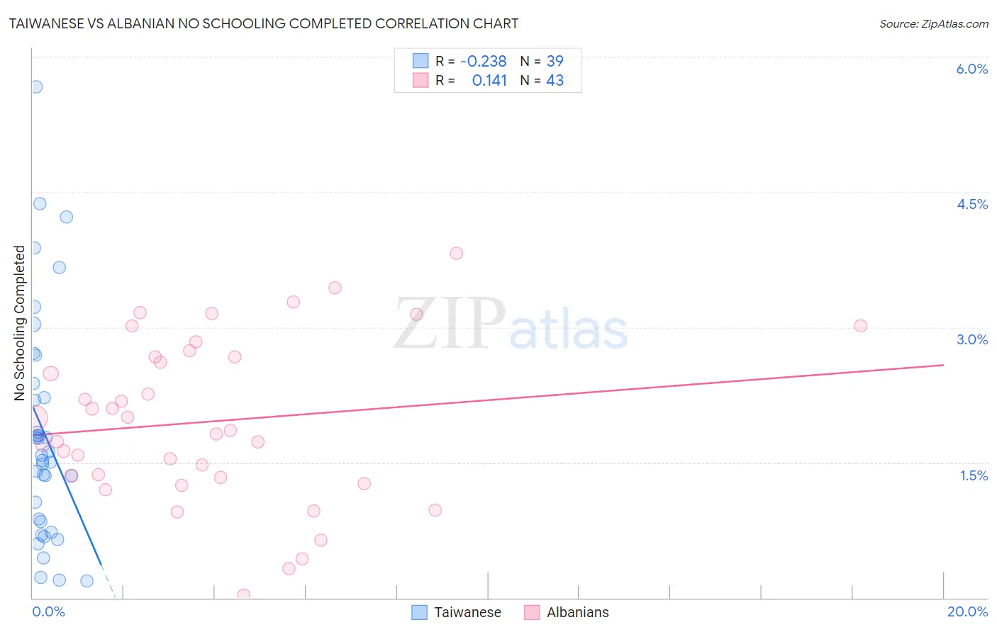 Taiwanese vs Albanian No Schooling Completed