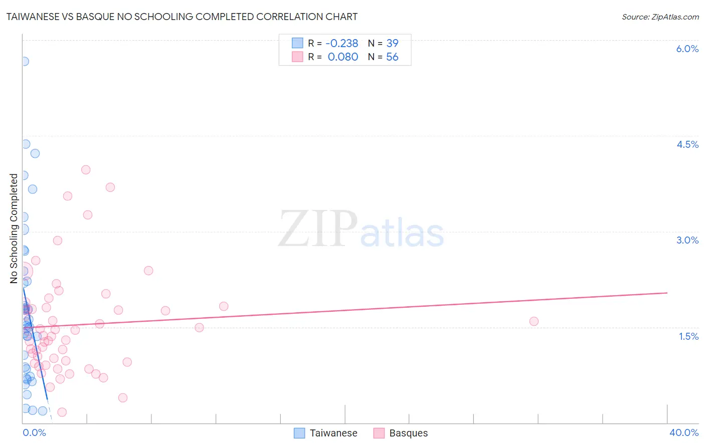 Taiwanese vs Basque No Schooling Completed