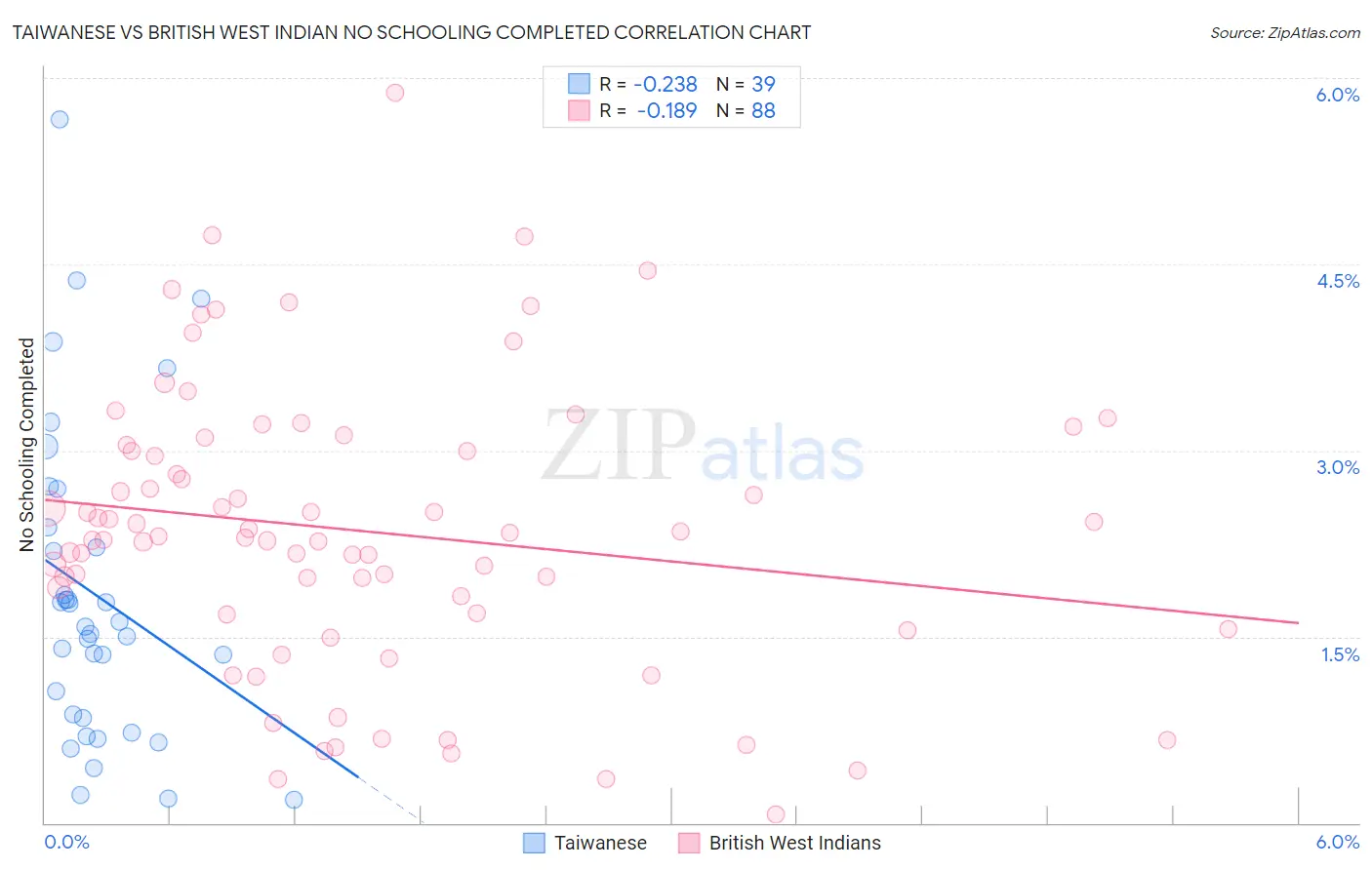 Taiwanese vs British West Indian No Schooling Completed