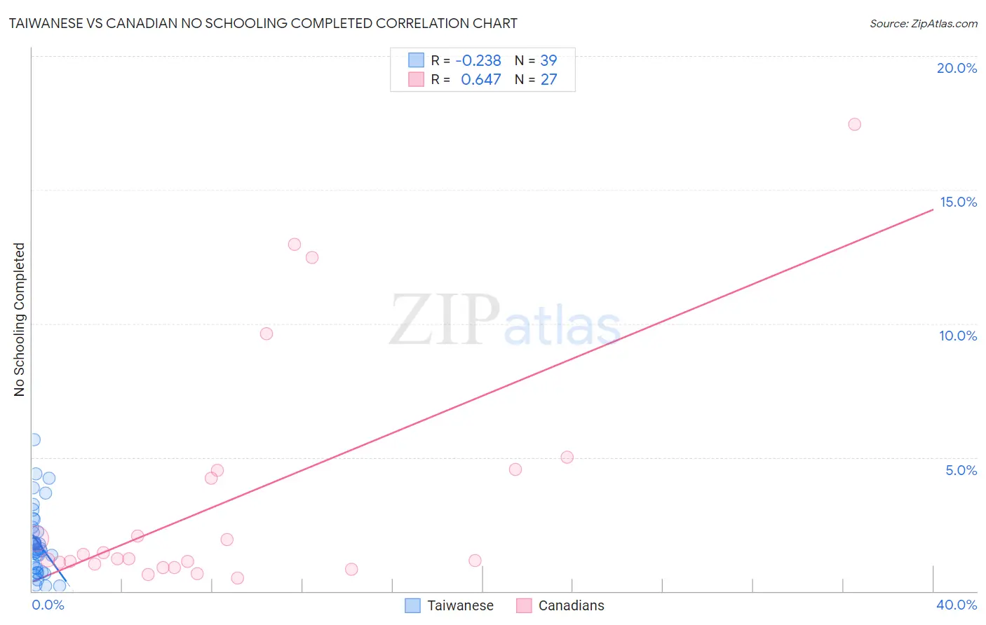 Taiwanese vs Canadian No Schooling Completed