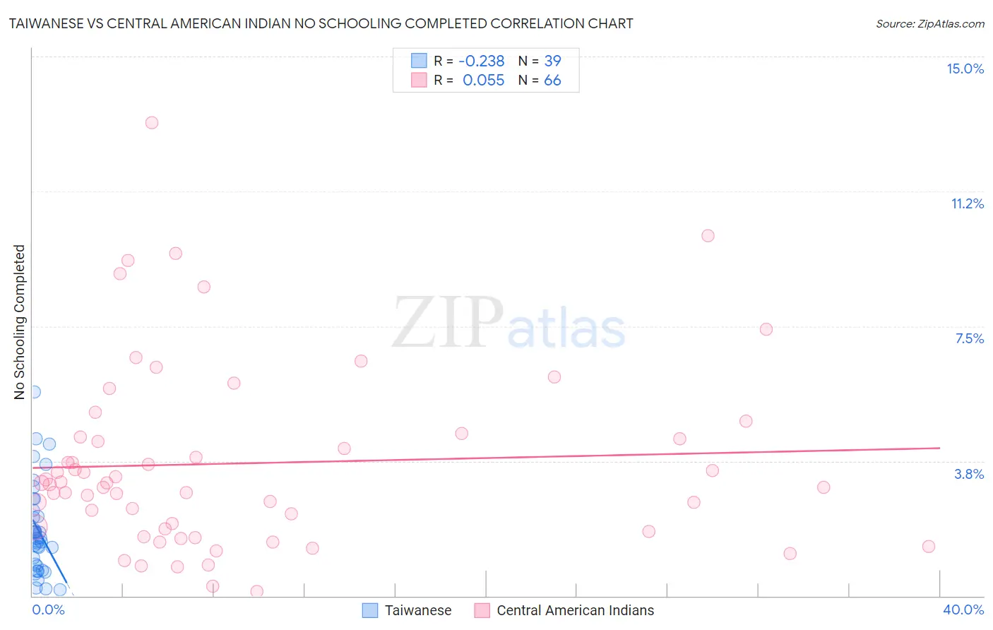 Taiwanese vs Central American Indian No Schooling Completed