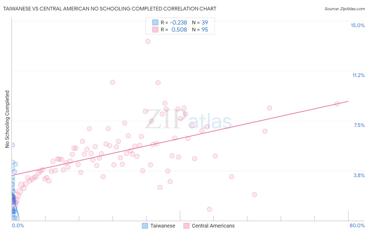 Taiwanese vs Central American No Schooling Completed