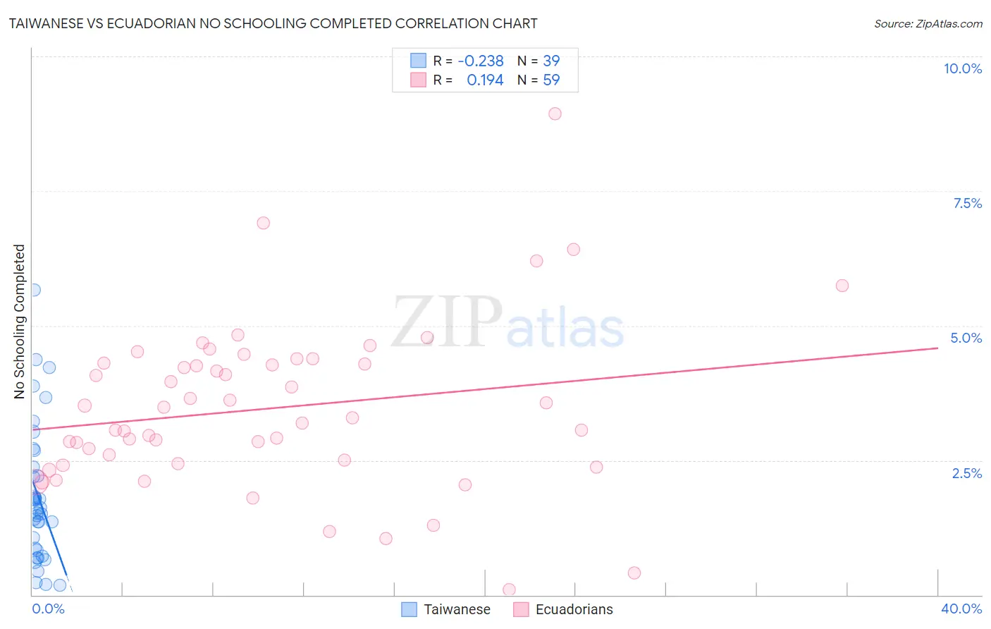 Taiwanese vs Ecuadorian No Schooling Completed