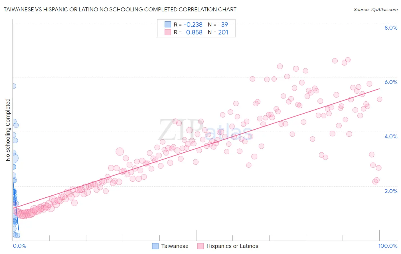 Taiwanese vs Hispanic or Latino No Schooling Completed