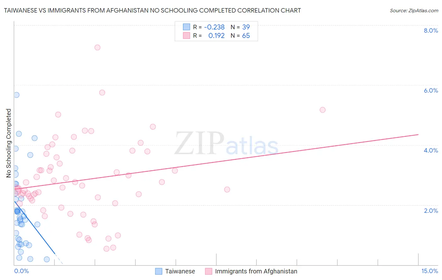Taiwanese vs Immigrants from Afghanistan No Schooling Completed