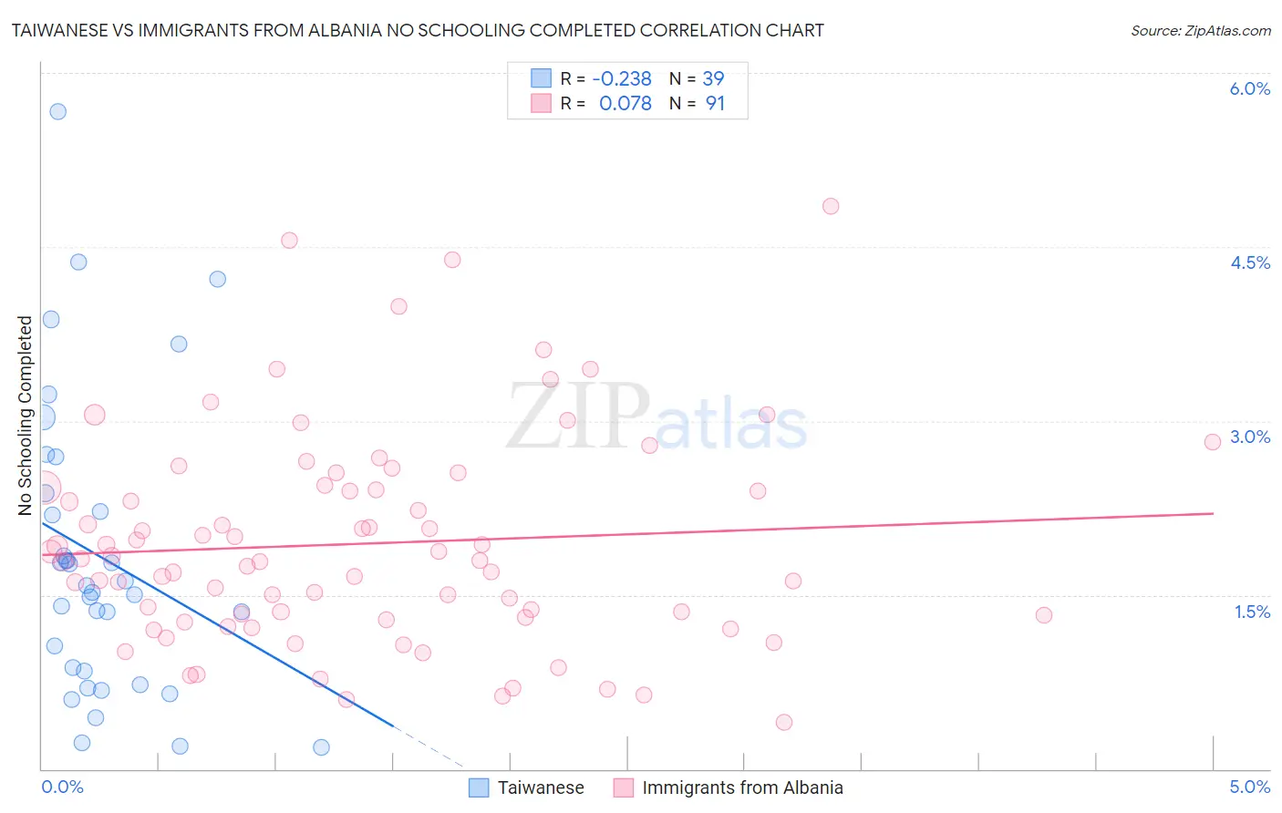 Taiwanese vs Immigrants from Albania No Schooling Completed