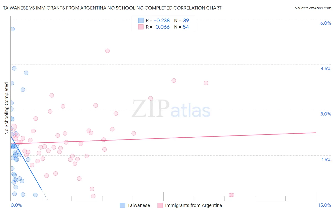 Taiwanese vs Immigrants from Argentina No Schooling Completed