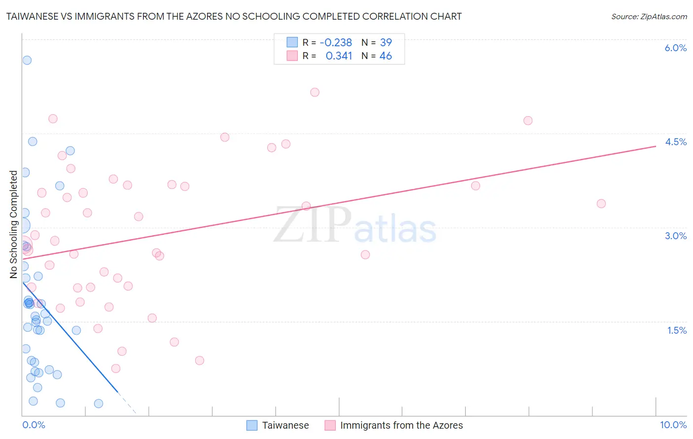 Taiwanese vs Immigrants from the Azores No Schooling Completed