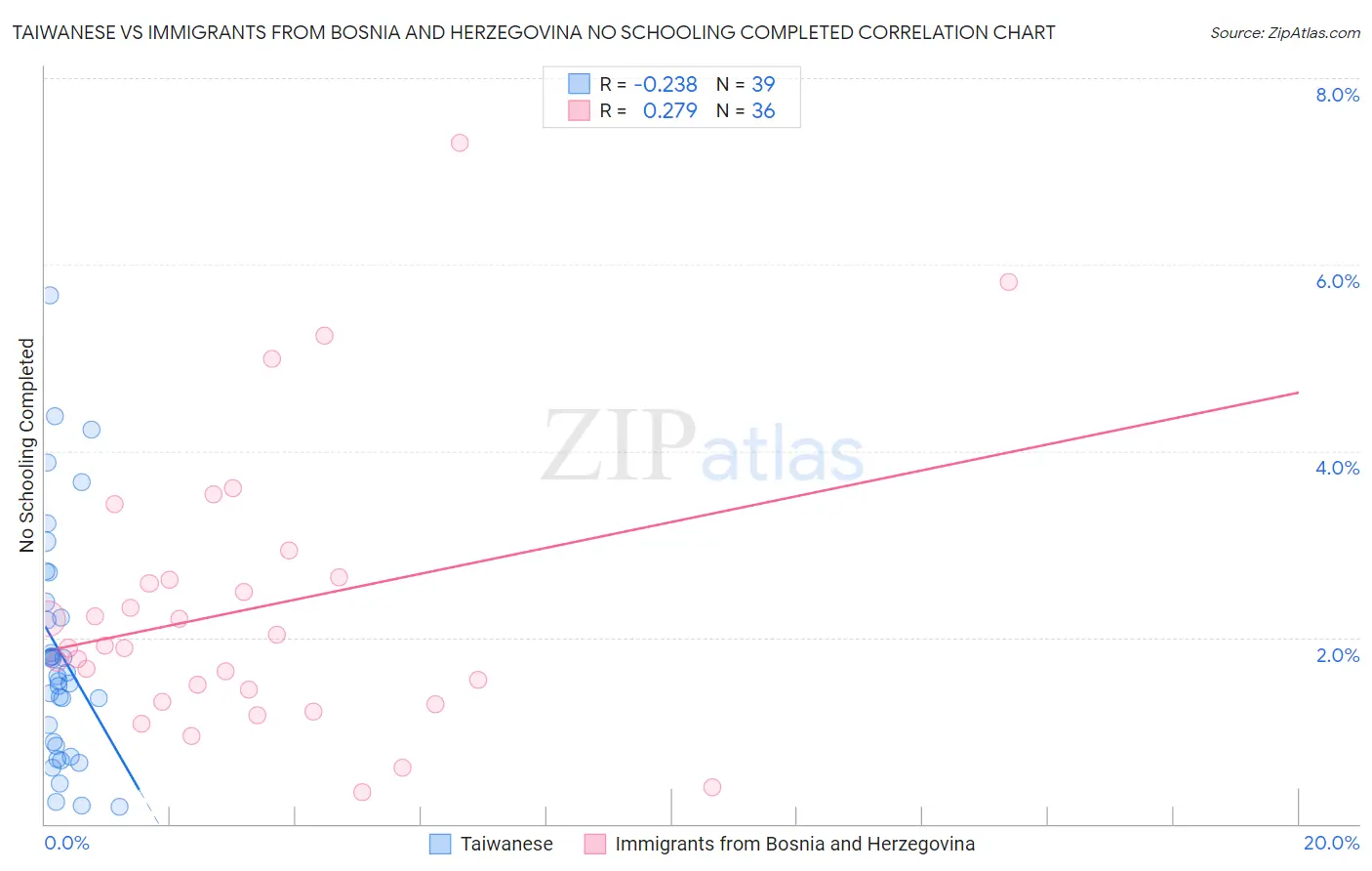 Taiwanese vs Immigrants from Bosnia and Herzegovina No Schooling Completed