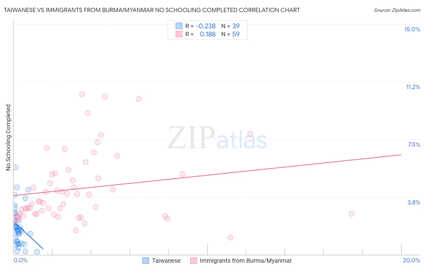 Taiwanese vs Immigrants from Burma/Myanmar No Schooling Completed