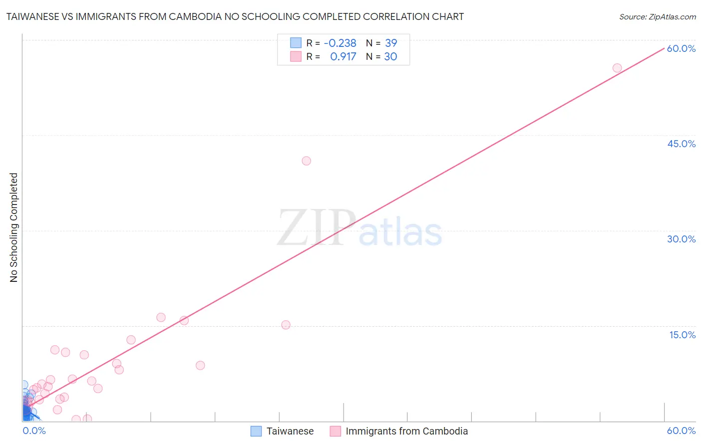 Taiwanese vs Immigrants from Cambodia No Schooling Completed