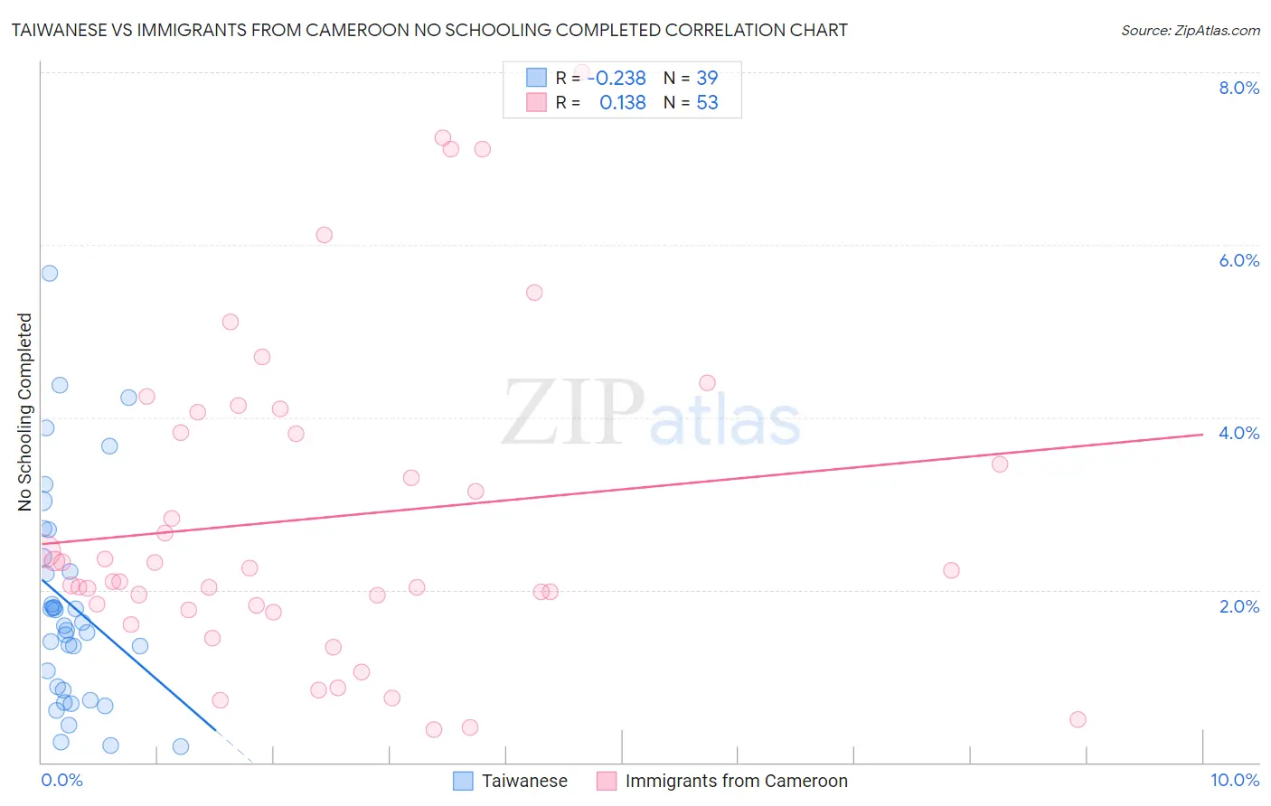 Taiwanese vs Immigrants from Cameroon No Schooling Completed