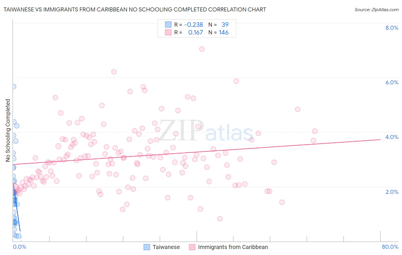 Taiwanese vs Immigrants from Caribbean No Schooling Completed