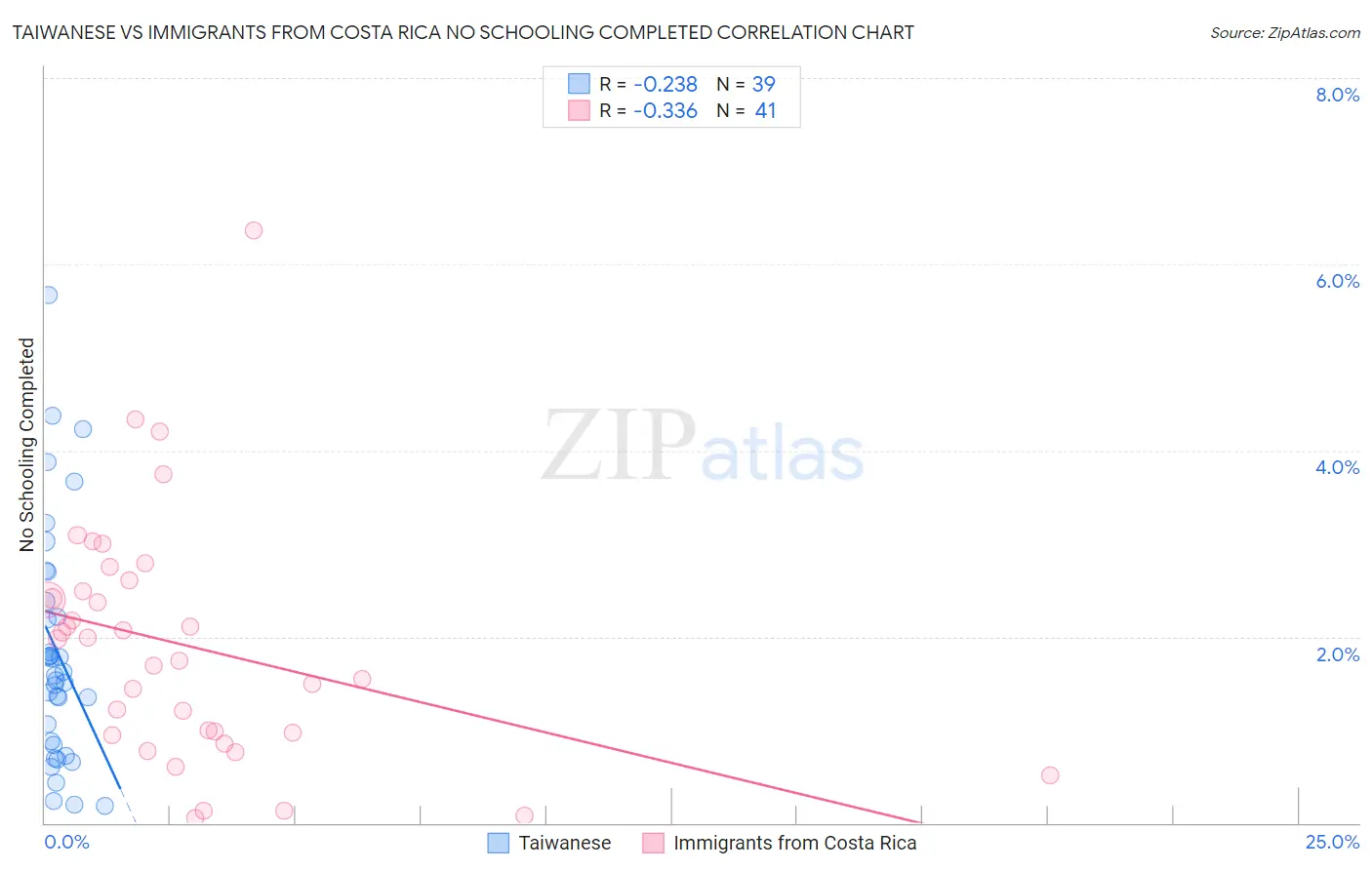Taiwanese vs Immigrants from Costa Rica No Schooling Completed