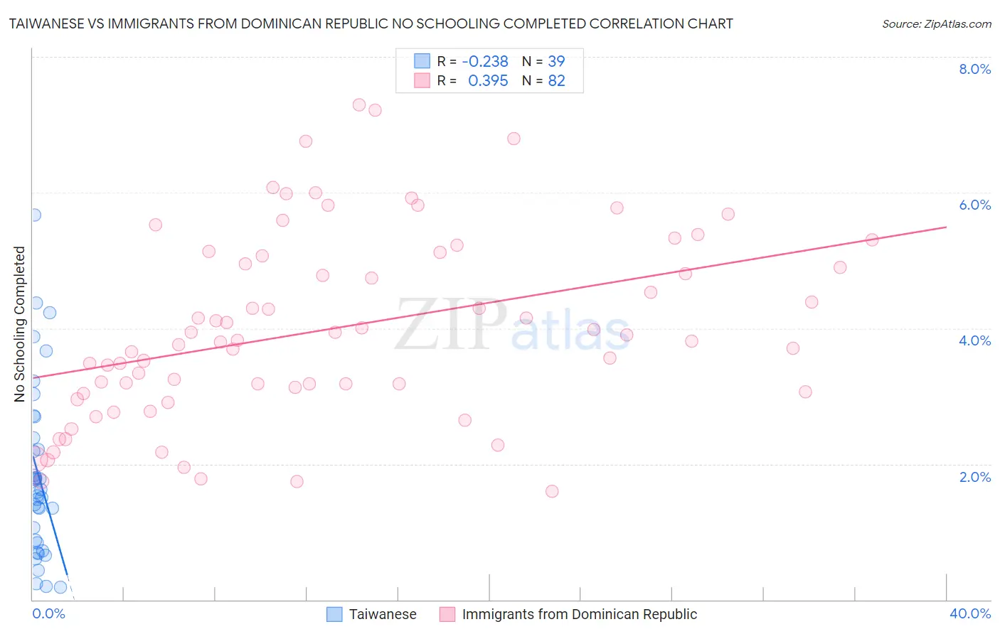 Taiwanese vs Immigrants from Dominican Republic No Schooling Completed