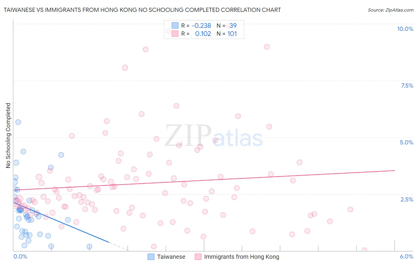 Taiwanese vs Immigrants from Hong Kong No Schooling Completed